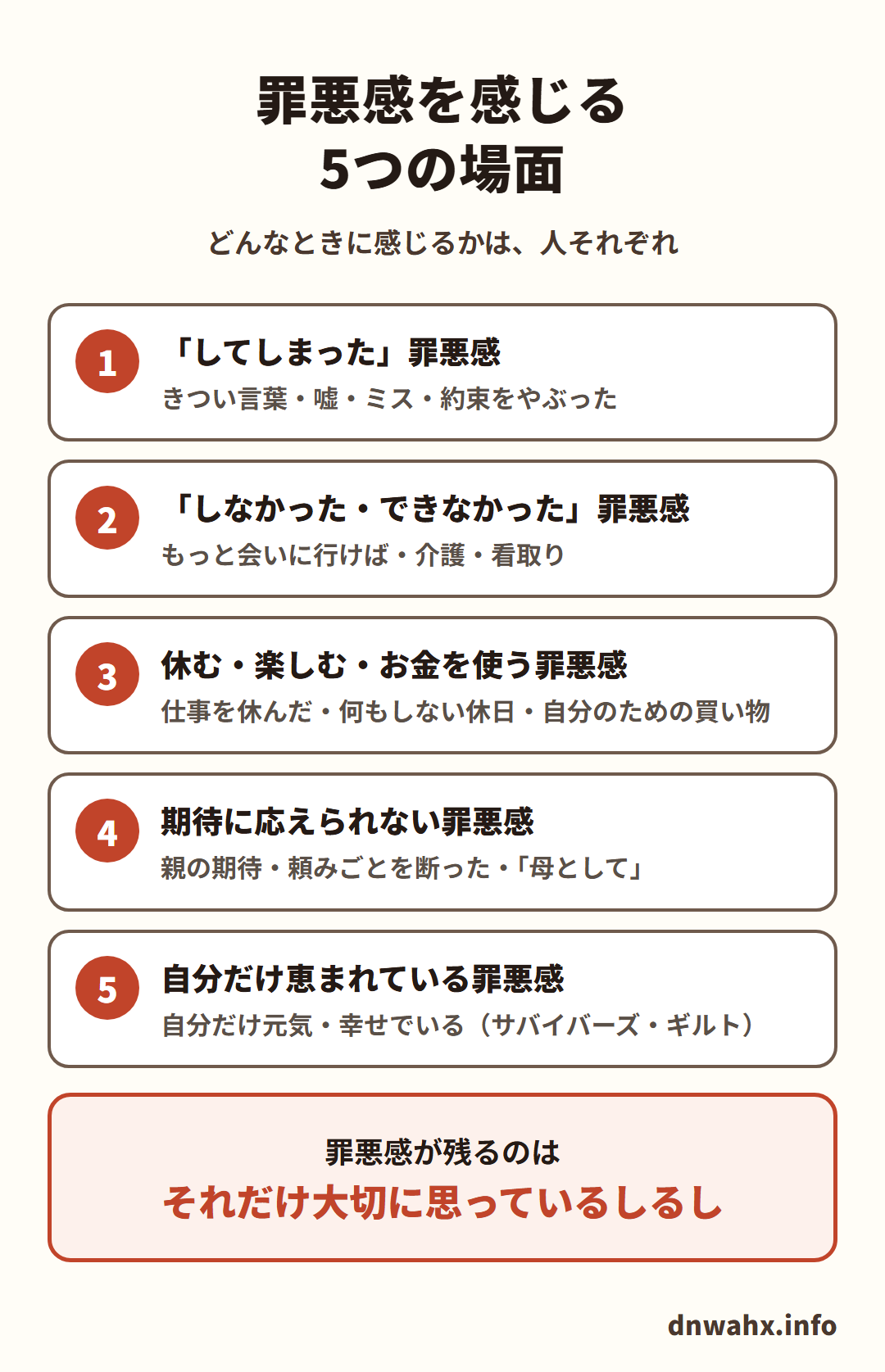 罪悪感を感じる5つの場面(どんなときに感じるかは、人それぞれ)。1「してしまった」罪悪感:きつい言葉・嘘・ミス・約束をやぶった 2「しなかった・できなかった」罪悪感:もっと会いに行けば・介護・看取り 3 休む・楽しむ・お金を使う罪悪感:仕事を休んだ・何もしない休日・自分のための買い物 4 期待に応えられない罪悪感:親の期待・頼みごとを断った・「母として」 5 自分だけ恵まれている罪悪感:自分だけ元気・幸せでいる(サバイバーズ・ギルト)。罪悪感が残るのは、それだけ大切に思っているしるし