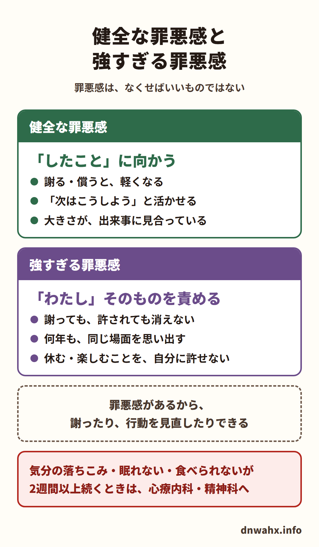 健全な罪悪感と強すぎる罪悪感(罪悪感は、なくせばいいものではない)。健全な罪悪感=「したこと」に向かう:謝る・償うと、軽くなる/「次はこうしよう」と活かせる/大きさが、出来事に見合っている。強すぎる罪悪感=「わたし」そのものを責める:謝っても、許されても消えない/何年も、同じ場面を思い出す/休む・楽しむことを、自分に許せない。罪悪感があるから、謝ったり、行動を見直したりできる。気分の落ちこみ・眠れない・食べられないが2週間以上続くときは、心療内科・精神科へ