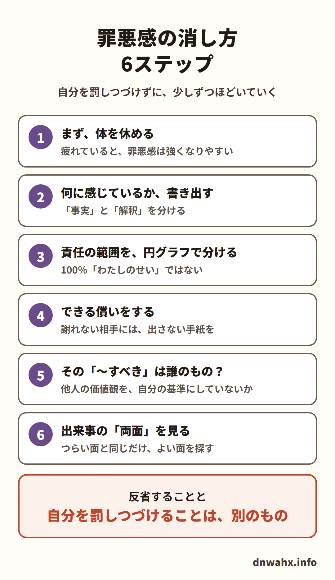 罪悪感の消し方6ステップ(自分を罰しつづけずに、少しずつほどいていく)。1 まず、体を休める(疲れていると、罪悪感は強くなりやすい) 2 何に感じているか、書き出す(「事実」と「解釈」を分ける) 3 責任の範囲を、円グラフで分ける(100%「わたしのせい」ではない) 4 できる償いをする(謝れない相手には、出さない手紙を) 5 その「〜すべき」は誰のもの?(他人の価値観を、自分の基準にしていないか) 6 出来事の「両面」を見る(つらい面と同じだけ、よい面を探す)。反省することと、自分を罰しつづけることは、別のもの