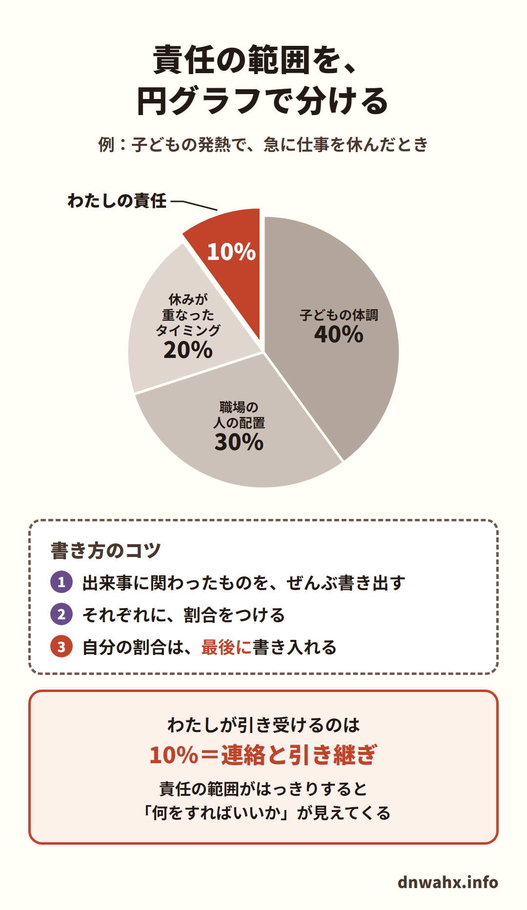 責任の範囲を、円グラフで分ける(例:子どもの発熱で、急に仕事を休んだとき)。子どもの体調40%、職場の人の配置30%、ほかの人の休みと重なったタイミング20%、わたしの責任10%。書き方のコツ:1 出来事に関わったものを、ぜんぶ書き出す 2 それぞれに、割合をつける 3 自分の割合は、最後に書き入れる。わたしが引き受けるのは10%=連絡と引き継ぎ。責任の範囲がはっきりすると「何をすればいいか」が見えてくる