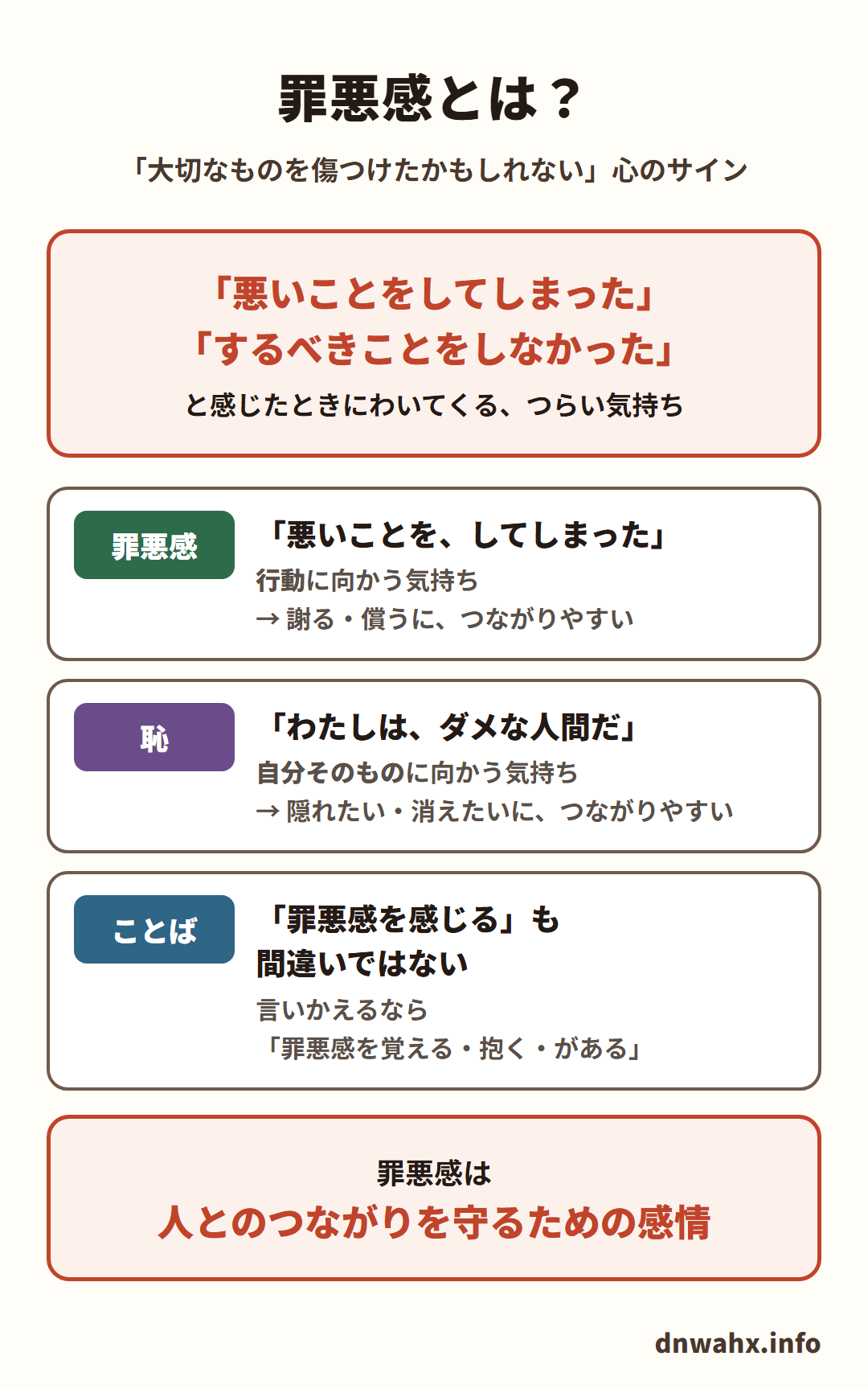 罪悪感とは?「大切なものを傷つけたかもしれない」心のサイン。「悪いことをしてしまった」「するべきことをしなかった」と感じたときにわいてくる、つらい気持ち。罪悪感:「悪いことを、してしまった」行動に向かう気持ち→謝る・償うに、つながりやすい。恥:「わたしは、ダメな人間だ」自分そのものに向かう気持ち→隠れたい・消えたいに、つながりやすい。ことば:「罪悪感を感じる」も間違いではない。言いかえるなら「罪悪感を覚える・抱く・がある」。罪悪感は、人とのつながりを守るための感情