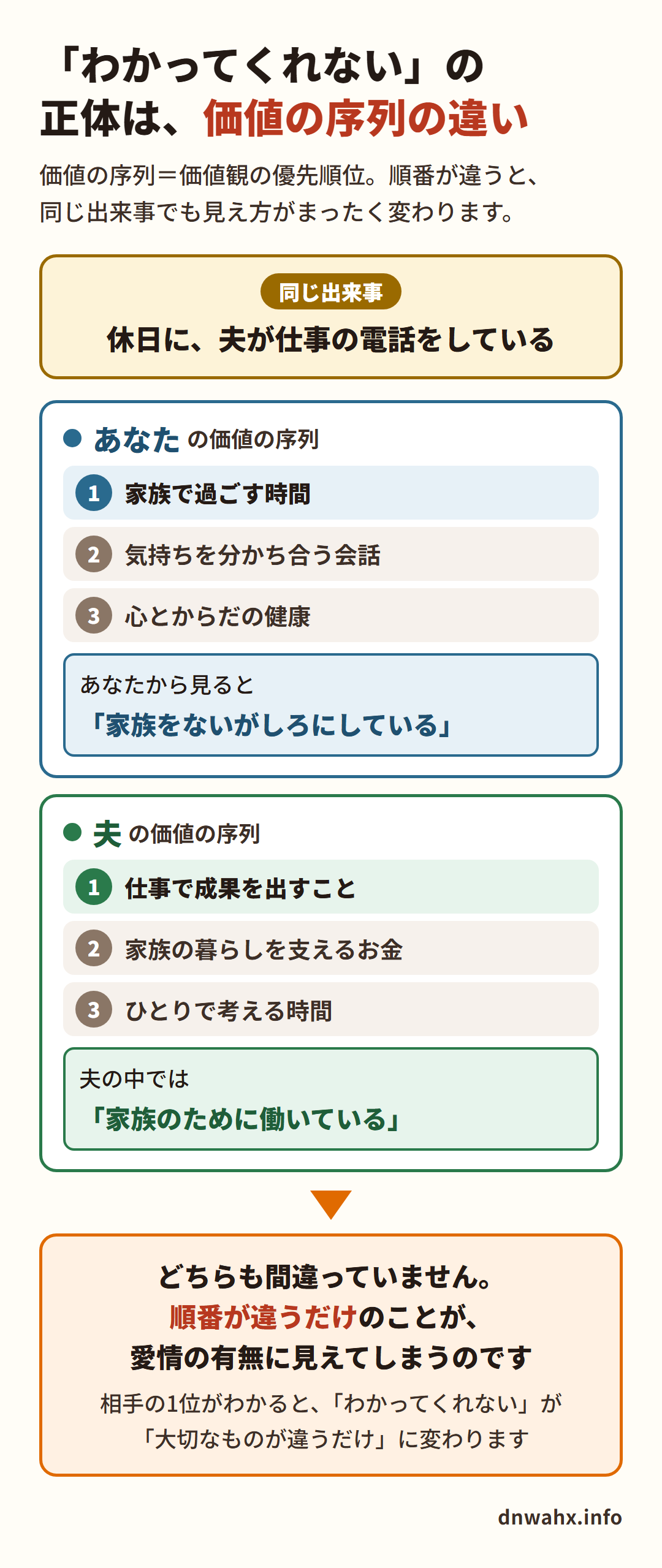 「わかってくれない」の正体は価値の序列の違い 同じ出来事でも妻と夫で見え方が変わる
