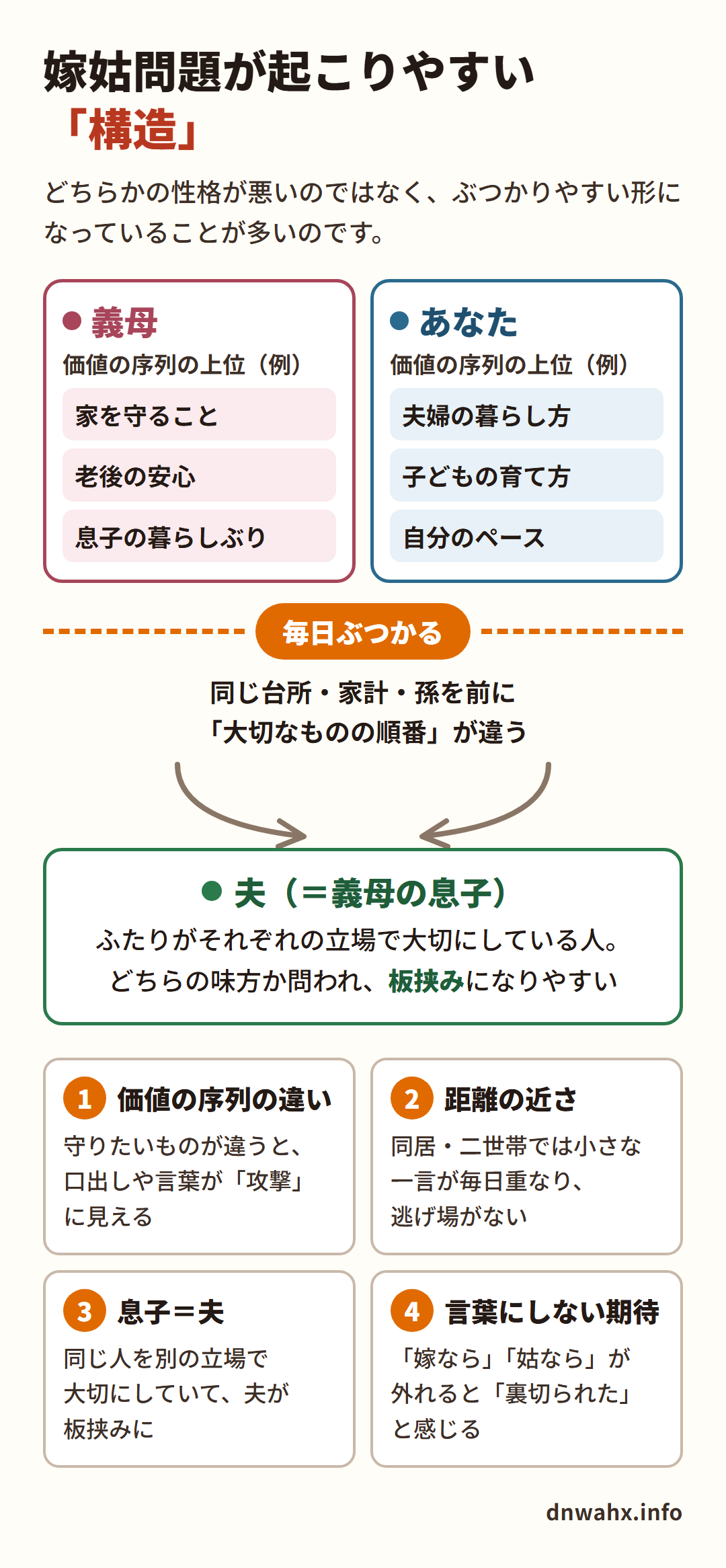 嫁姑問題が起こりやすい構造　義母とあなたの価値の序列の違いと、板挟みになる夫