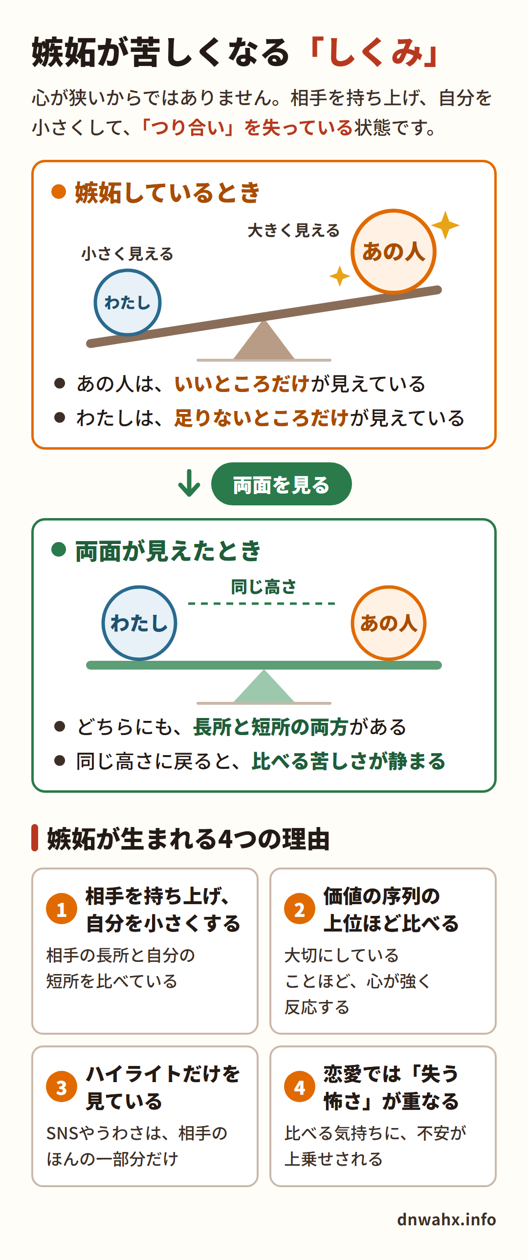 嫉妬が苦しくなるしくみ　相手を持ち上げ自分を小さくしている状態と、両面が見えて同じ高さに戻った状態、嫉妬が生まれる4つの理由