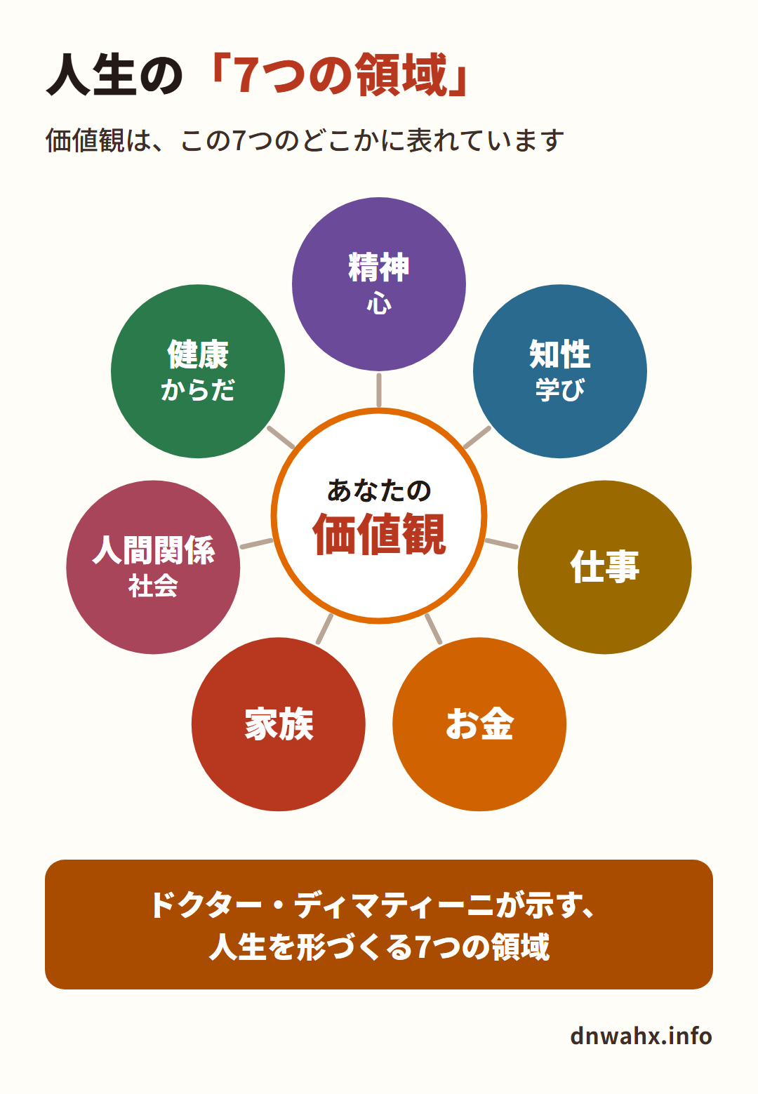 人生の7つの領域 精神・知性・仕事・お金・家族・人間関係・健康