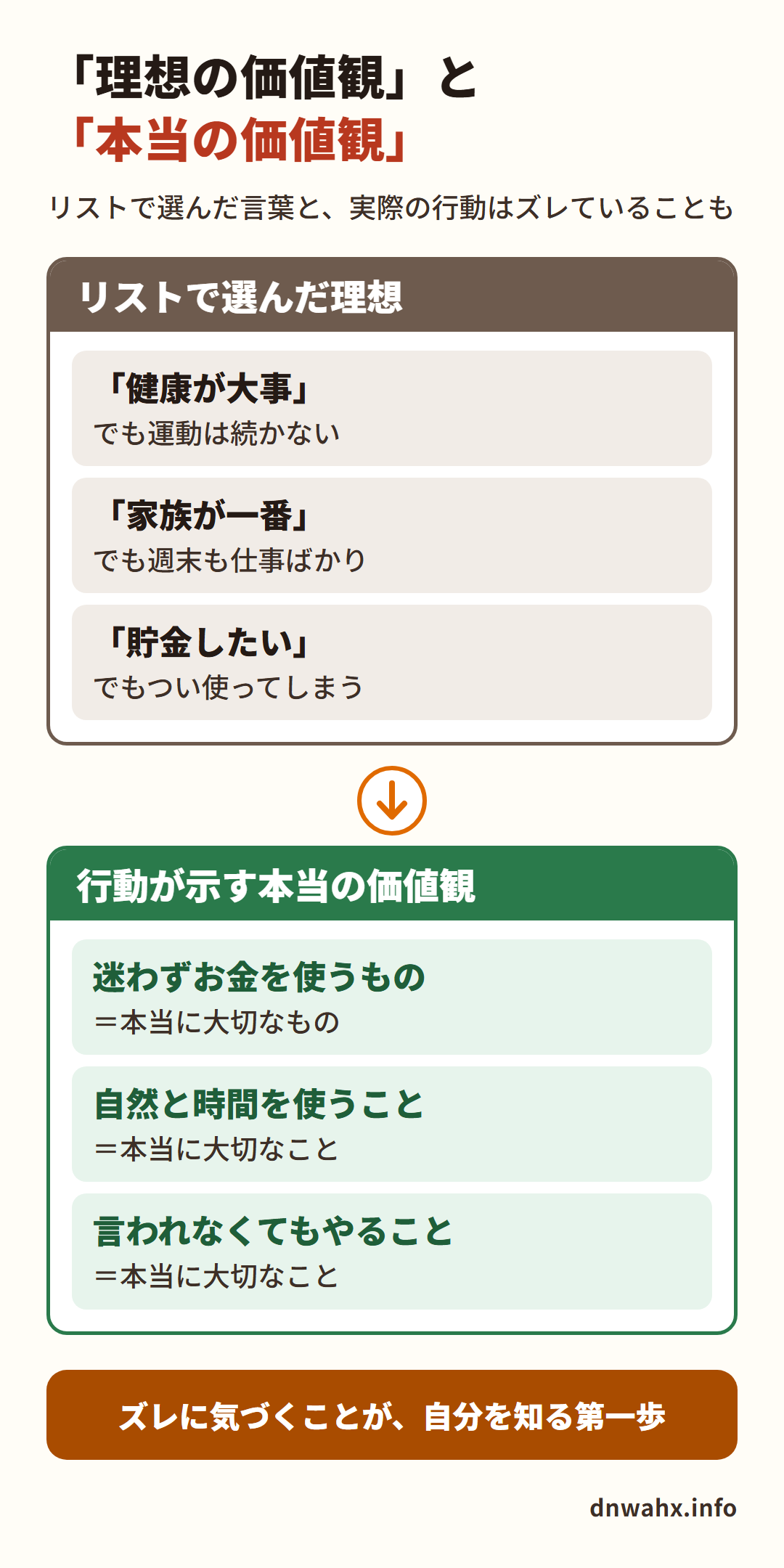 理想の価値観と行動が示す本当の価値観