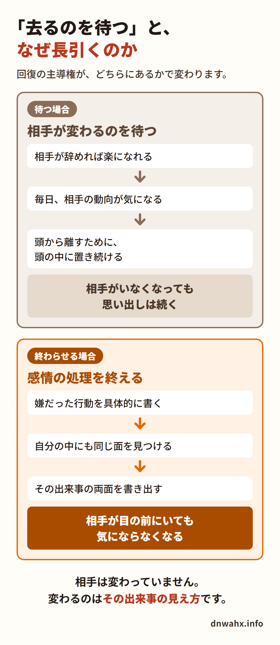 嫌いな人が去るのを待つ場合と感情の処理を終える場合の比較図