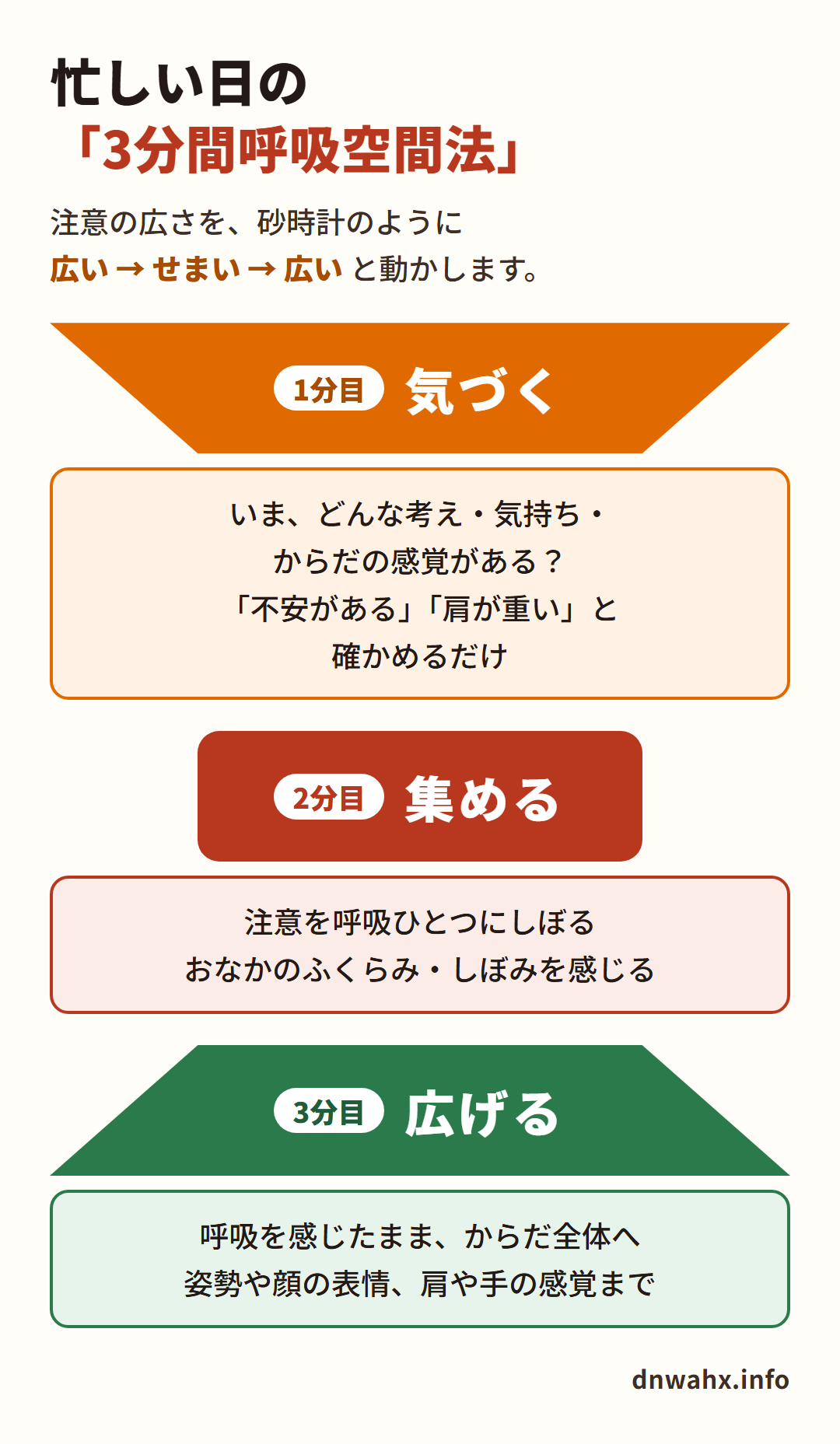 3分間呼吸空間法 1分目に気づく、2分目に呼吸に集める、3分目にからだ全体へ広げる