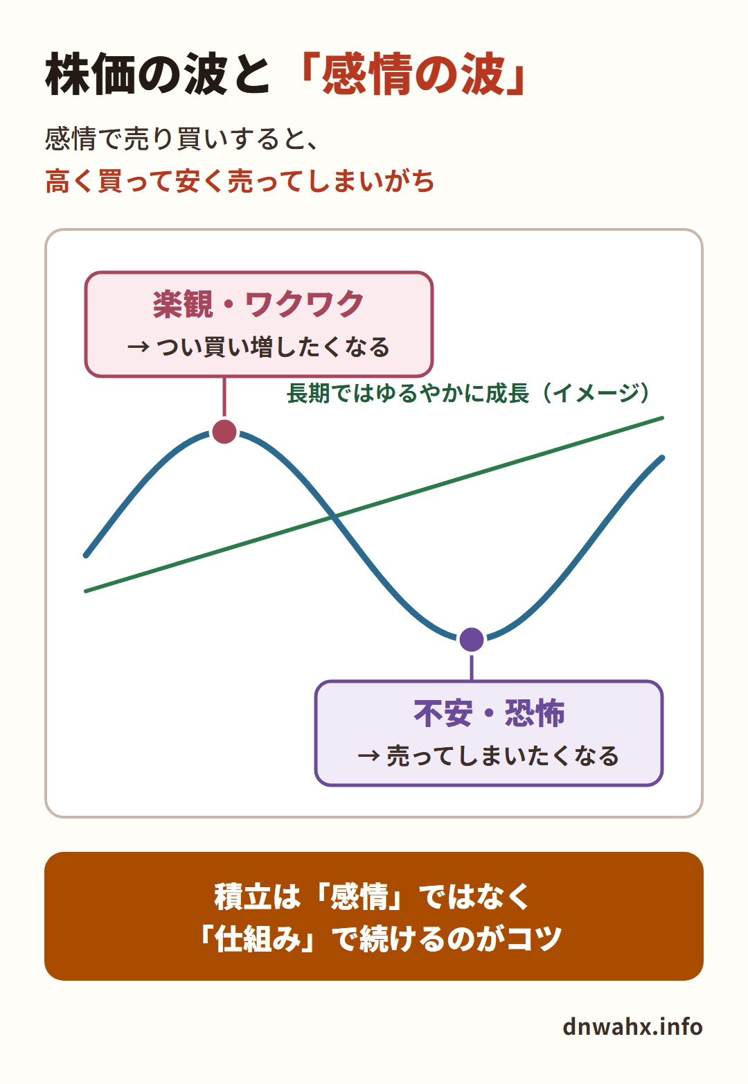 株価の波と感情の波