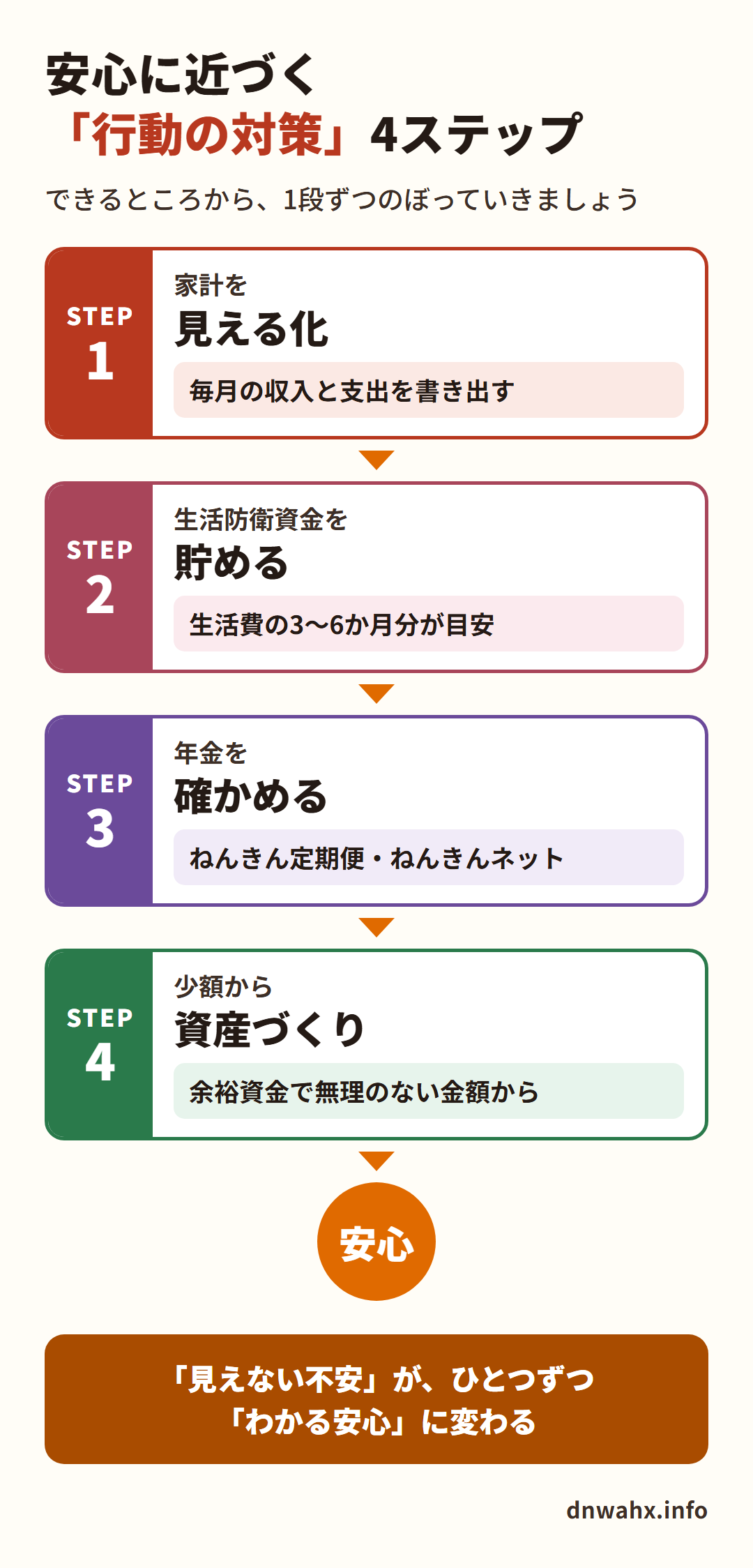 安心に近づく行動の対策4ステップ 家計の見える化・生活防衛資金・年金の確認・少額から資産づくり