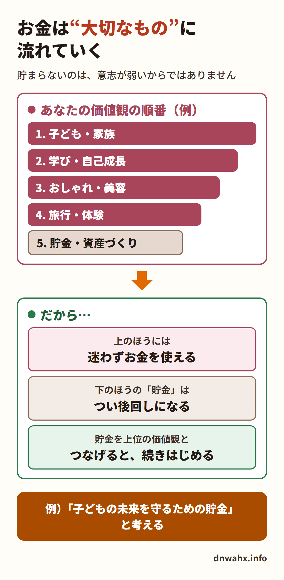 お金は大切なものに流れていく 価値観の順番と貯金の関係