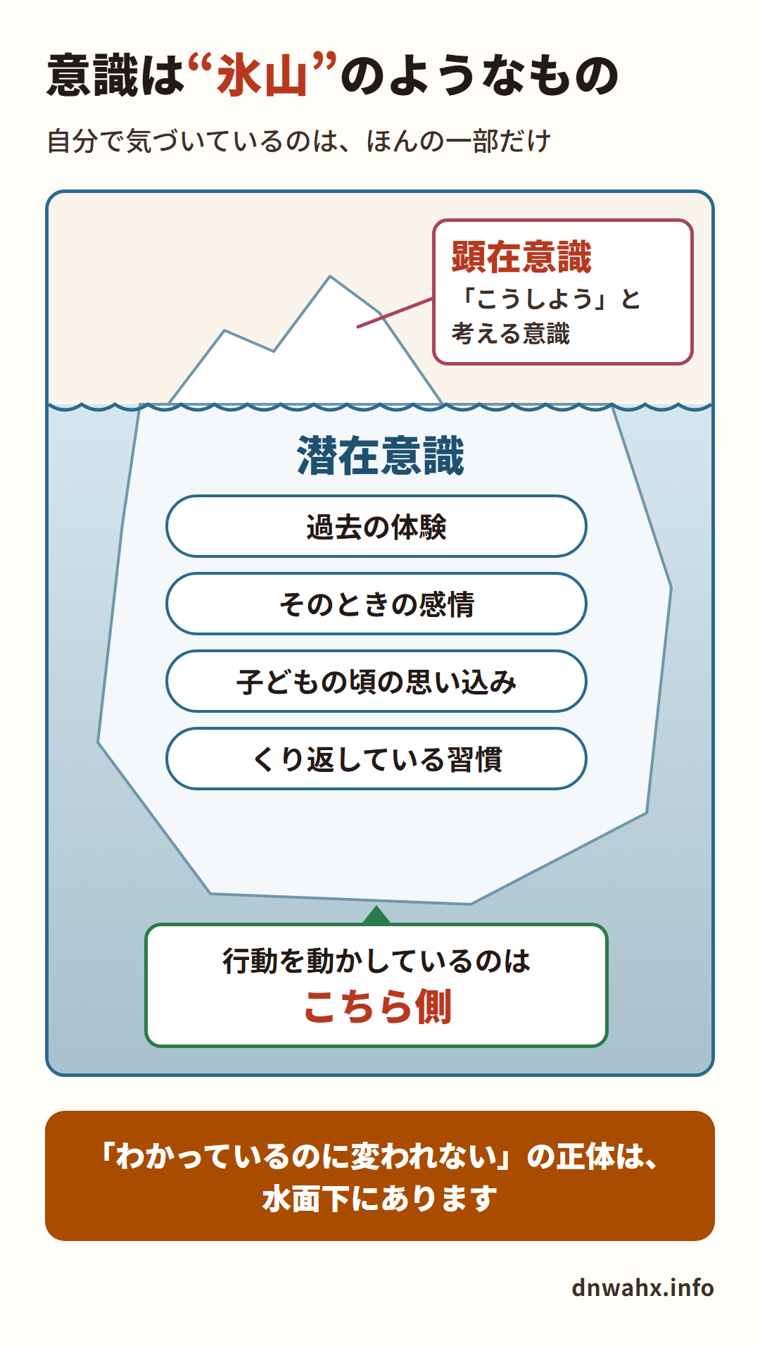 意識は氷山のようなもの 水面上の顕在意識と水面下の潜在意識