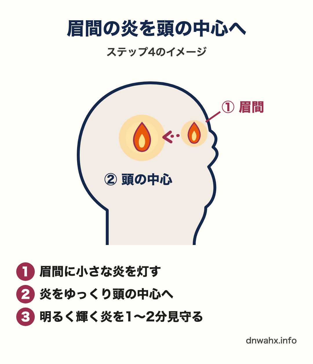 眉間の炎を頭の中心へ移すイメージ図