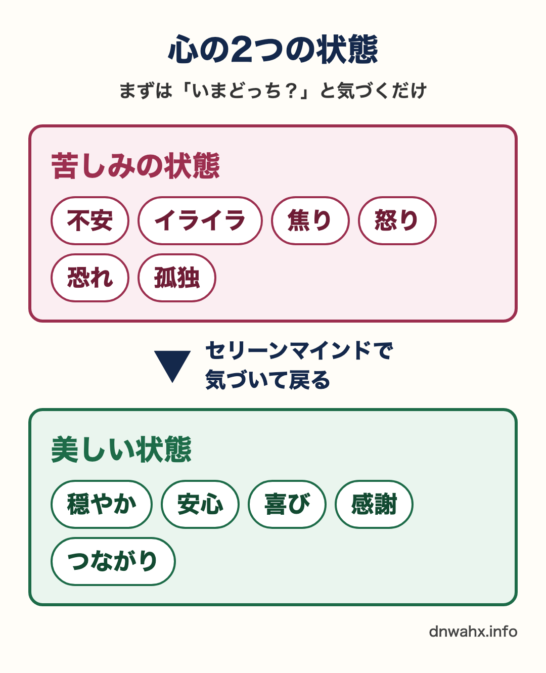心の2つの状態の図(苦しみの状態と美しい状態)
