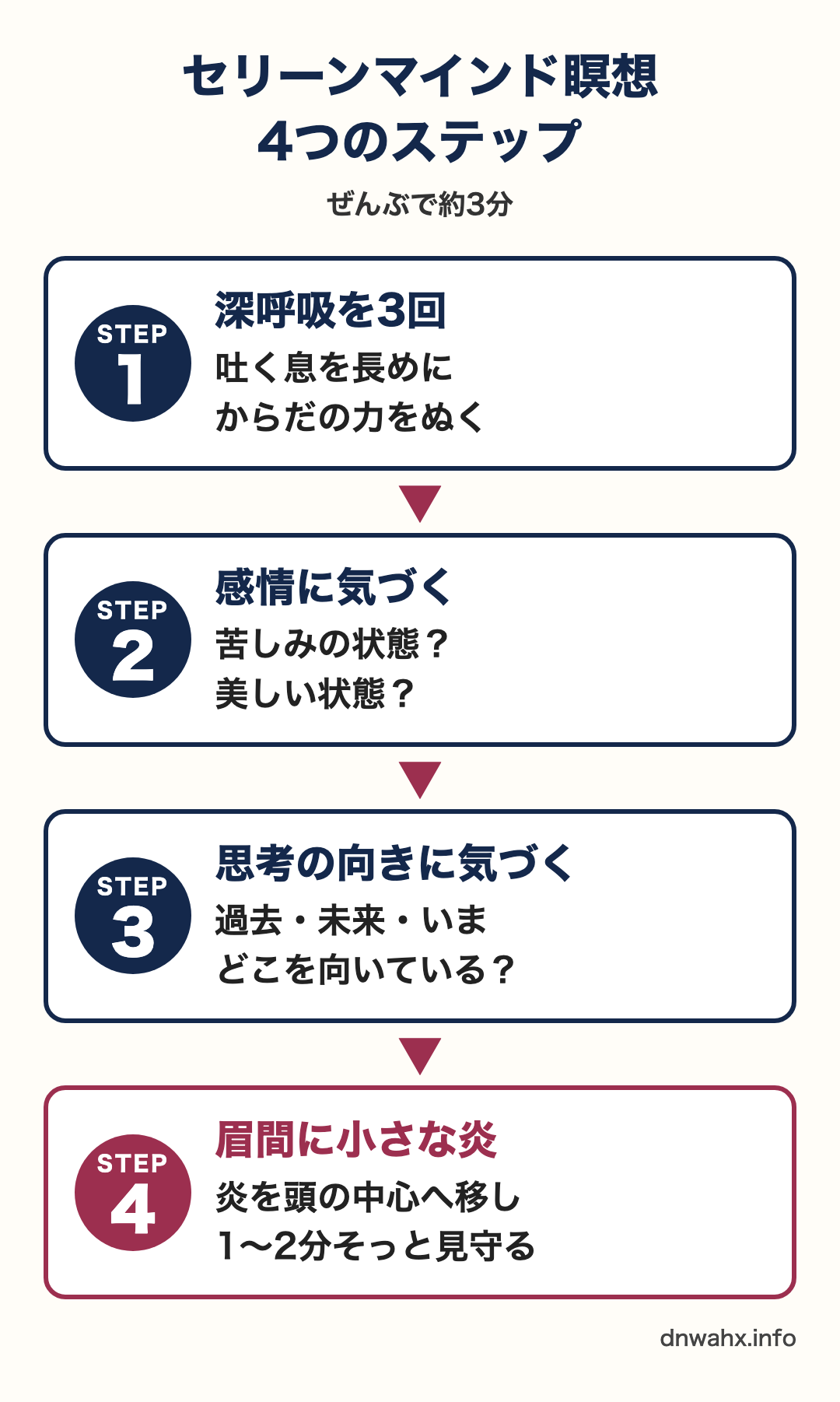 セリーンマインド瞑想の4つのステップの図(深呼吸を3回・感情に気づく・思考の向きに気づく・眉間に小さな炎)