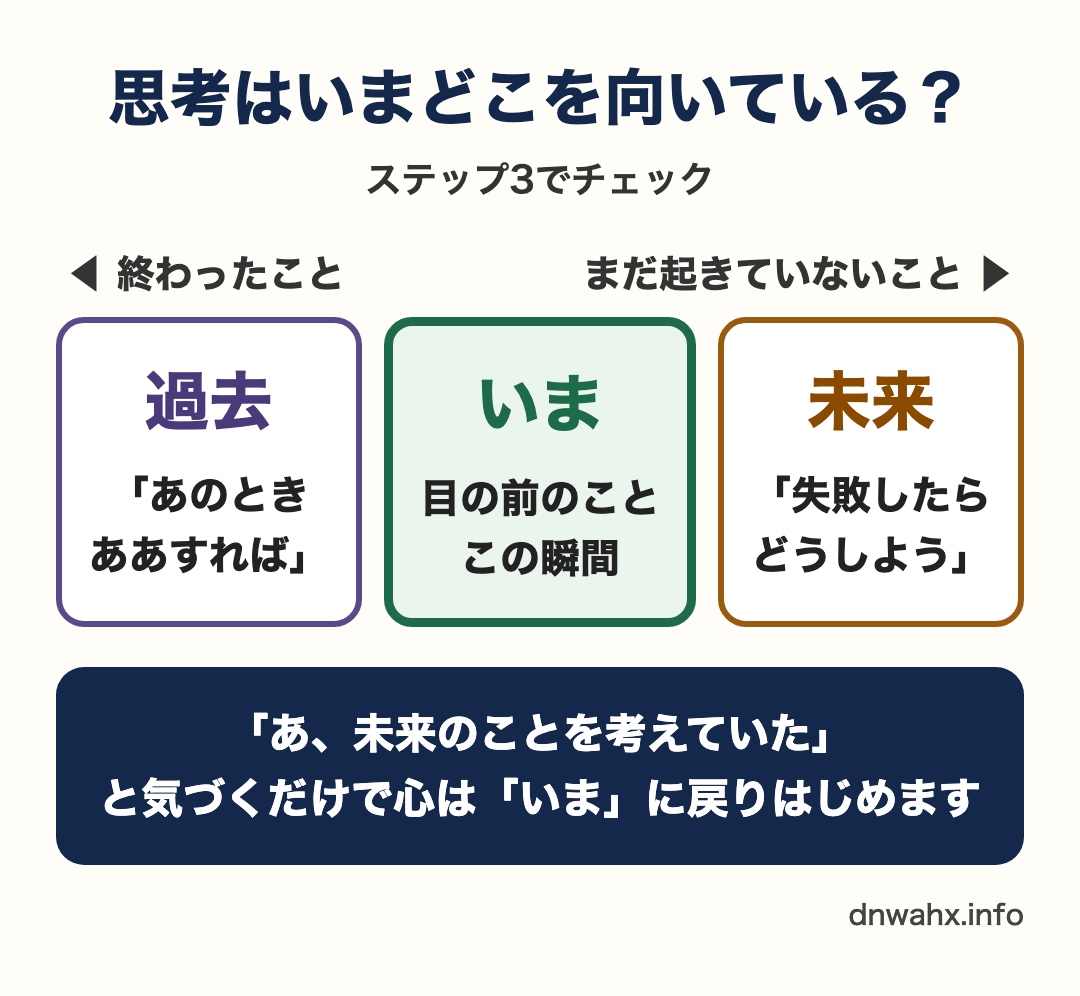 思考の向きの図(過去・いま・未来)