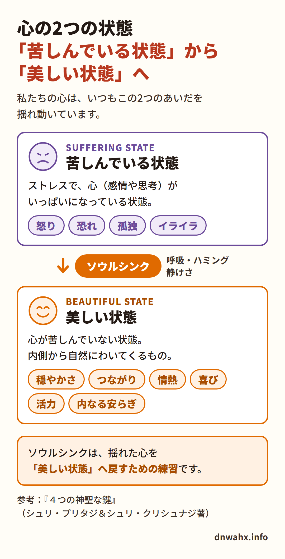心の2つの状態 怒りや恐れでいっぱいの「苦しんでいる状態」から、穏やかさや喜びに満ちた「美しい状態」へ