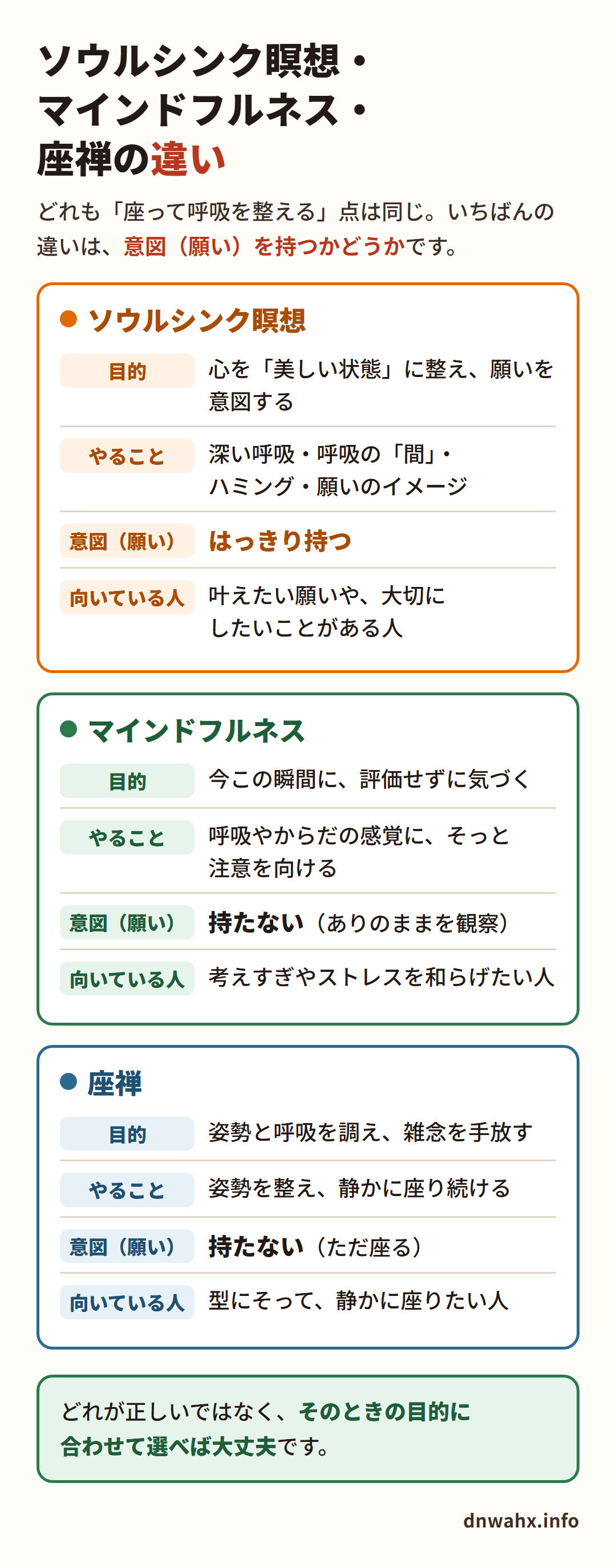 ソウルシンク瞑想・マインドフルネス・座禅の違いを、目的・やること・意図・向いている人で比べた表