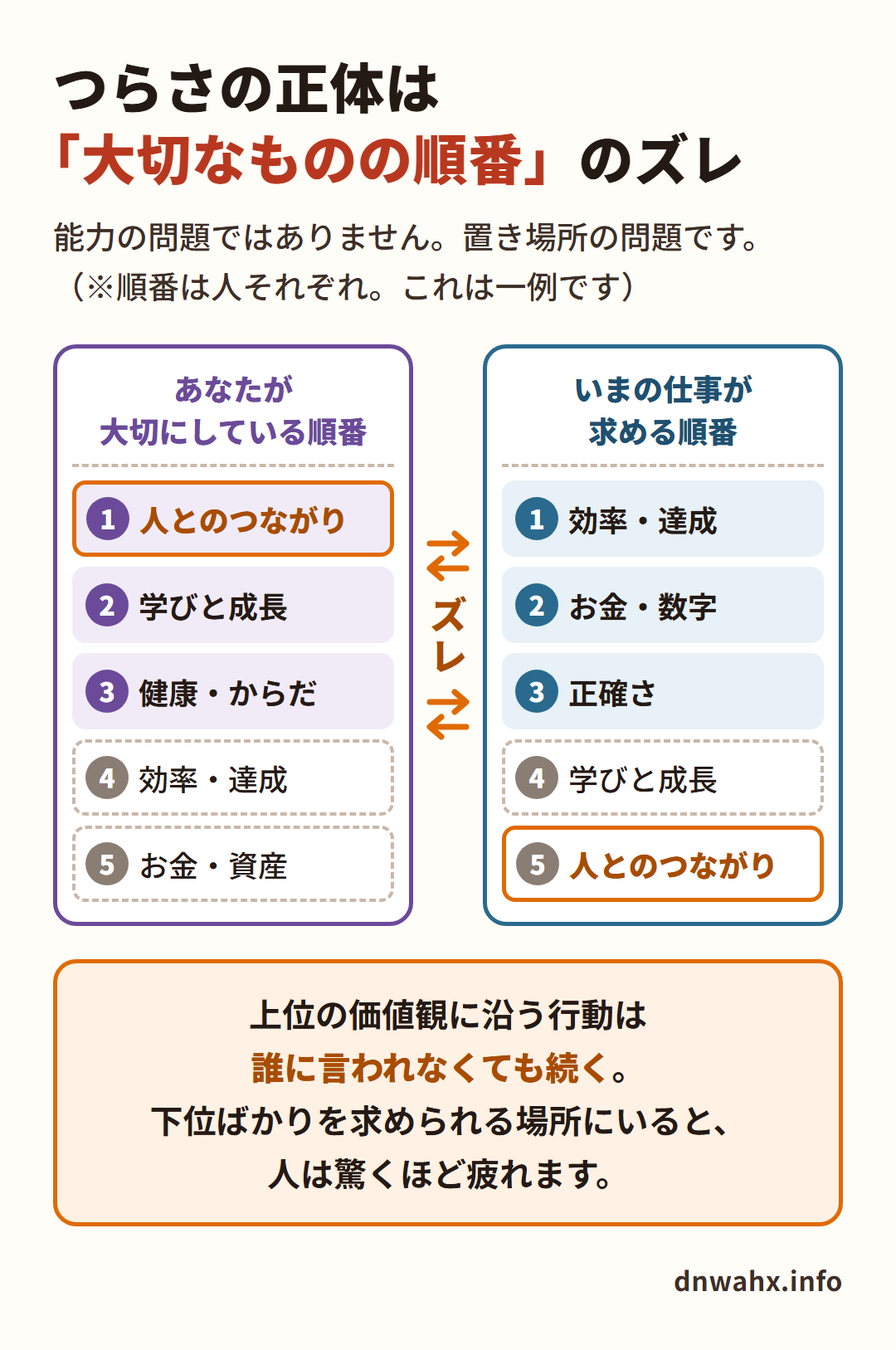 つらさの正体は大切なものの順番のズレ 自分の価値観と仕事が求める価値観の比較図